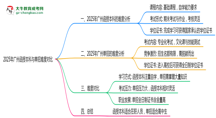 2025年廣州函授本科與單招難度對(duì)比哪個(gè)更難？思維導(dǎo)圖