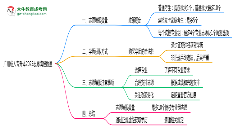 廣州成人專升本2025志愿填報數(shù)量最多幾個？思維導圖