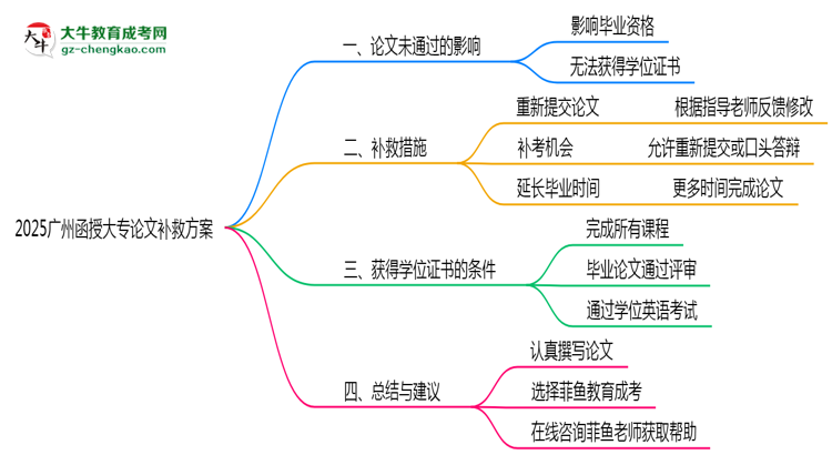 2025廣州函授大專論文沒通過能畢業(yè)嗎？補(bǔ)救畢業(yè)方案思維導(dǎo)圖