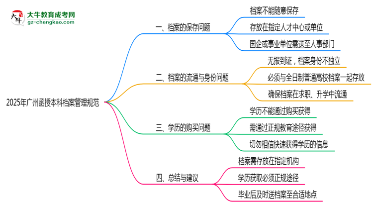 2025年廣州函授本科檔案管理規(guī)范：能自己保存嗎？思維導圖