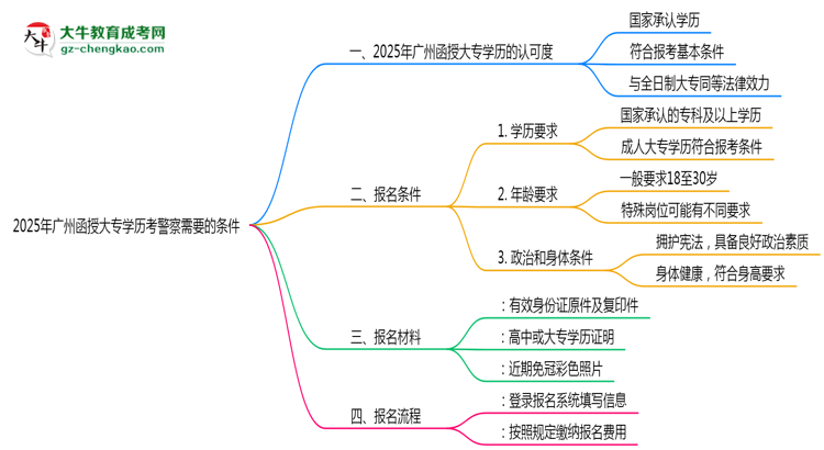 2025年廣州函授大專學歷考警察需要的條件思維導圖