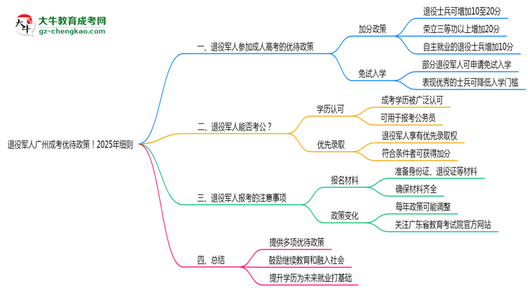 退役軍人廣州成考優(yōu)待政策！2025年細(xì)則思維導(dǎo)圖