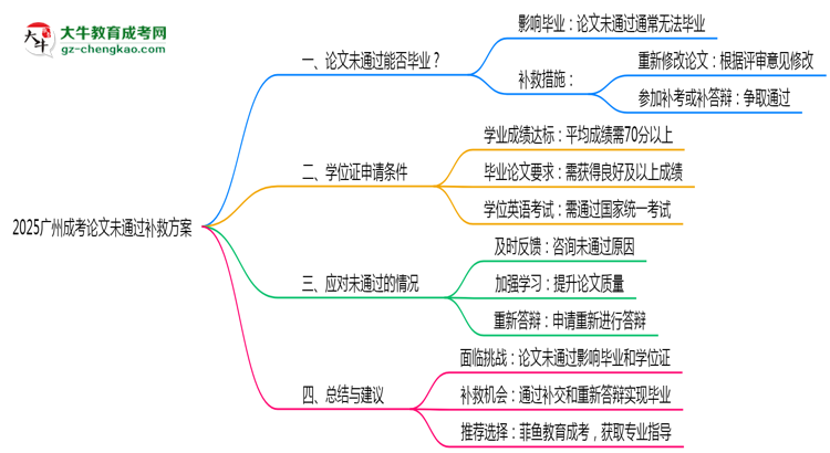 2025廣州成考論文沒通過能畢業(yè)嗎？補(bǔ)救畢業(yè)方案思維導(dǎo)圖