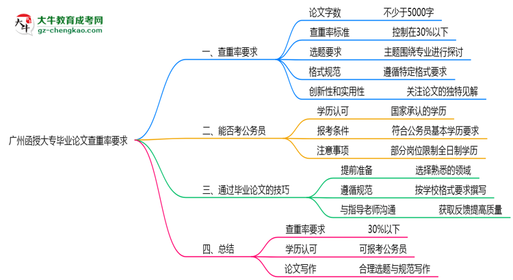 廣州函授大專畢業(yè)論文查重率要求多少？2025年標準思維導(dǎo)圖