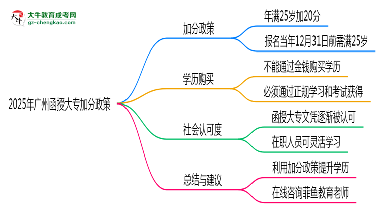 2025年廣州函授大專加分政策有什么？怎么申請？思維導圖