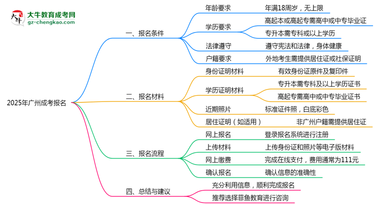 2025年廣州成考報(bào)名需要滿(mǎn)足什么資格條件？思維導(dǎo)圖
