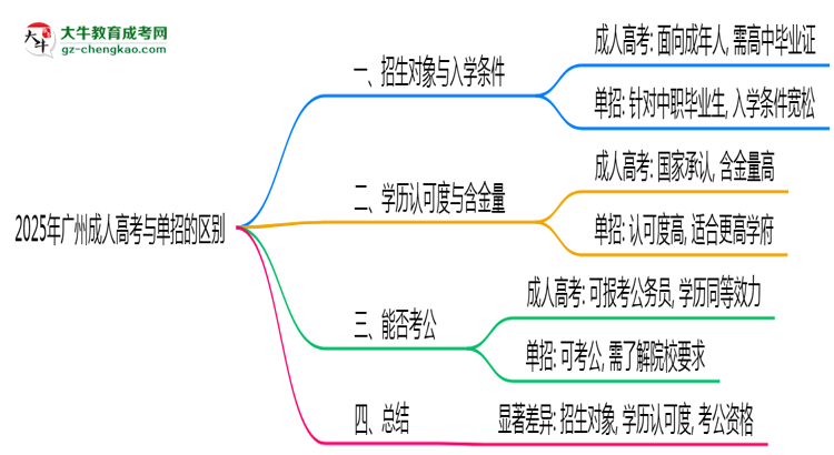 2025年廣州成人高考和單招的區(qū)別！深度解析思維導(dǎo)圖
