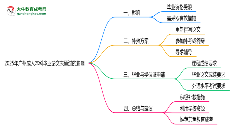2025廣州成人本科論文沒通過能畢業(yè)嗎？補(bǔ)救畢業(yè)方案思維導(dǎo)圖