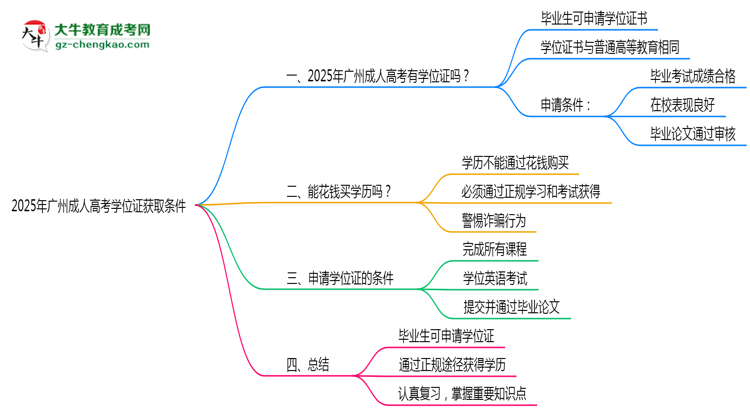 2025年廣州成人高考學(xué)位證獲取條件是什么?思維導(dǎo)圖