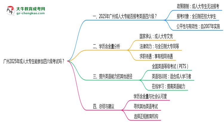 廣州2025年成人大專生能參加四六級考試的嗎？思維導(dǎo)圖