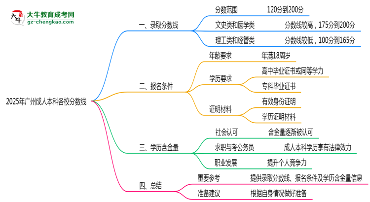 2025年廣州成人本科各校分?jǐn)?shù)線最少要考幾分？思維導(dǎo)圖