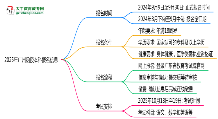 2025年廣州函授本科報名截止日期什么時候？思維導圖