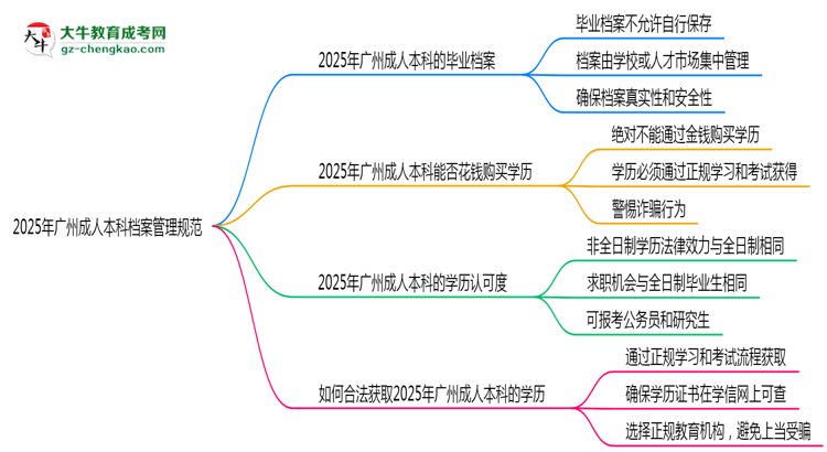 2025年廣州成人本科檔案管理規(guī)范：能自己保存嗎？思維導(dǎo)圖