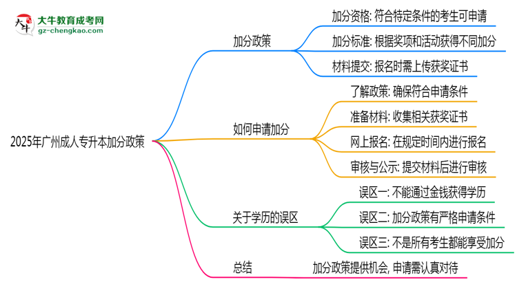 2025年廣州成人專升本加分政策有什么？怎么申請(qǐng)？思維導(dǎo)圖