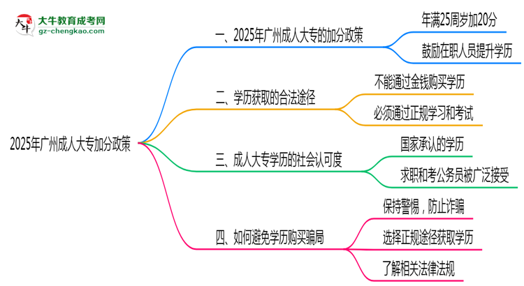 2025年廣州成人大專加分政策有什么？怎么申請(qǐng)？思維導(dǎo)圖