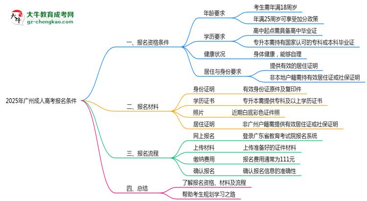 2025年廣州成人高考報名需要滿足什么資格條件？思維導圖