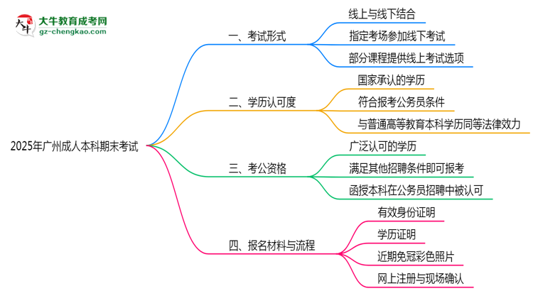 2025年廣州成人本科期末考試形式是線上還是線下考？思維導圖