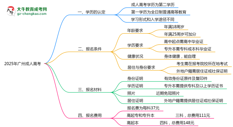 2025年廣州成人高考學(xué)歷是第一學(xué)歷嗎？思維導(dǎo)圖