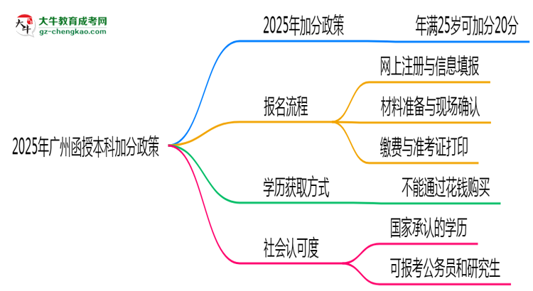 2025年廣州函授本科加分政策有什么？怎么申請(qǐng)？思維導(dǎo)圖