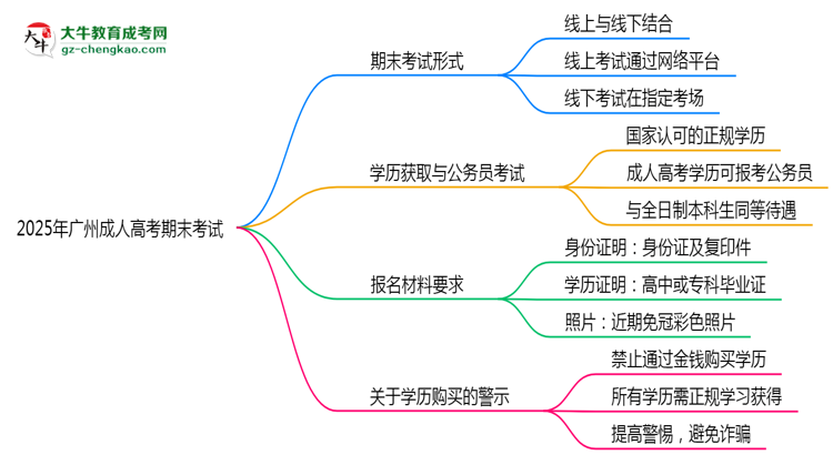 2025年廣州成人高考期末考試形式是線上還是線下考？思維導圖