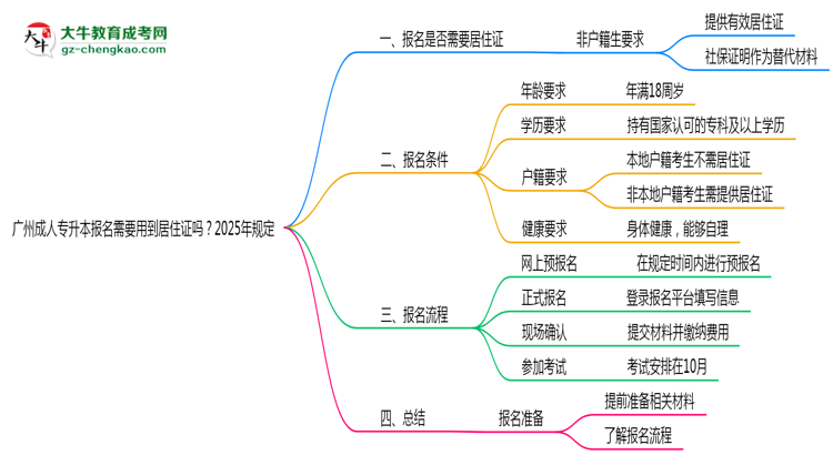 廣州成人專升本報名需要用到居住證嗎？2025年規(guī)定思維導(dǎo)圖