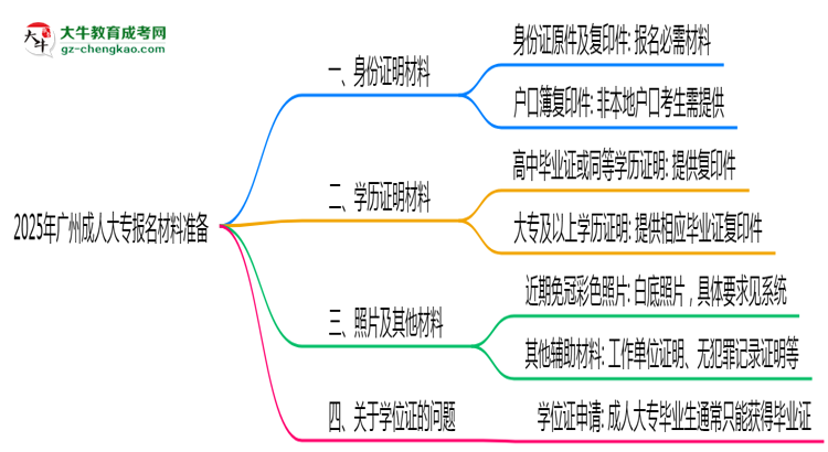 2025年廣州成人大專報(bào)名材料準(zhǔn)備哪些？（附清單）思維導(dǎo)圖