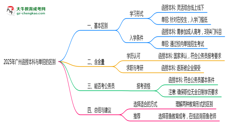 2025年廣州函授本科和單招的區(qū)別！深度解析思維導(dǎo)圖