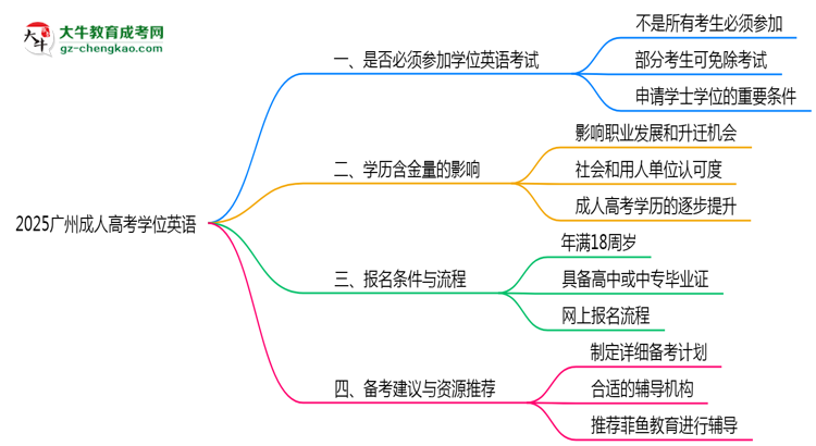 2025廣州成人高考學位英語一定要考嗎？思維導圖