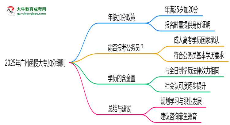 2025年廣州函授大專加分細(xì)則：滿多少歲能加分？思維導(dǎo)圖