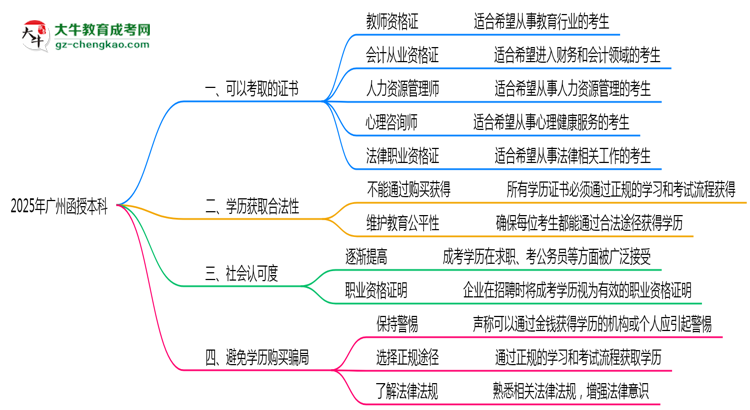廣州函授本科學歷2025年可考的證書有哪些？思維導圖