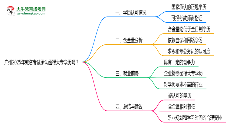 廣州2025年教資考試承認(rèn)函授大專學(xué)歷嗎？思維導(dǎo)圖