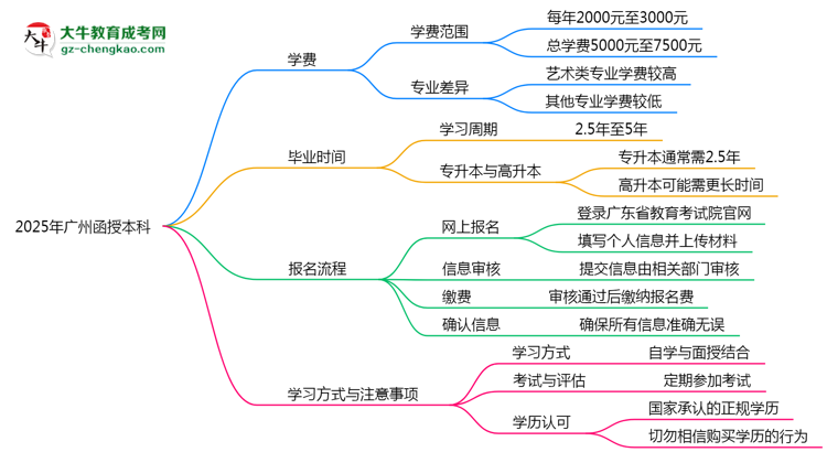 2025年廣州函授本科學(xué)費大概需要多少？思維導(dǎo)圖