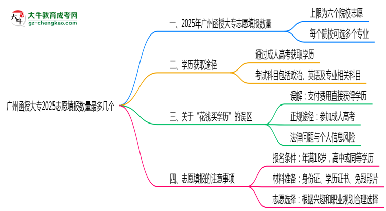 廣州函授大專2025志愿填報(bào)數(shù)量最多幾個(gè)？思維導(dǎo)圖