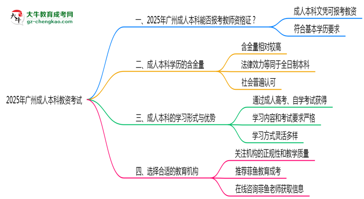 廣州2025年教資考試承認(rèn)成人本科學(xué)歷嗎？思維導(dǎo)圖