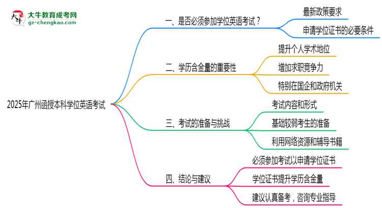 2025廣州函授本科學位英語一定要考嗎？思維導圖
