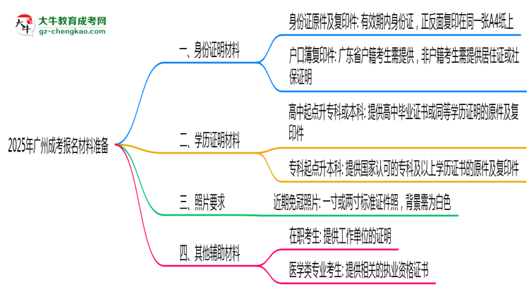2025年廣州成考報(bào)名材料準(zhǔn)備哪些？（附清單）思維導(dǎo)圖