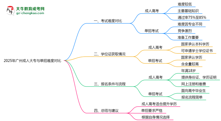 2025年廣州成人大專與單招難度對比哪個更難？思維導圖
