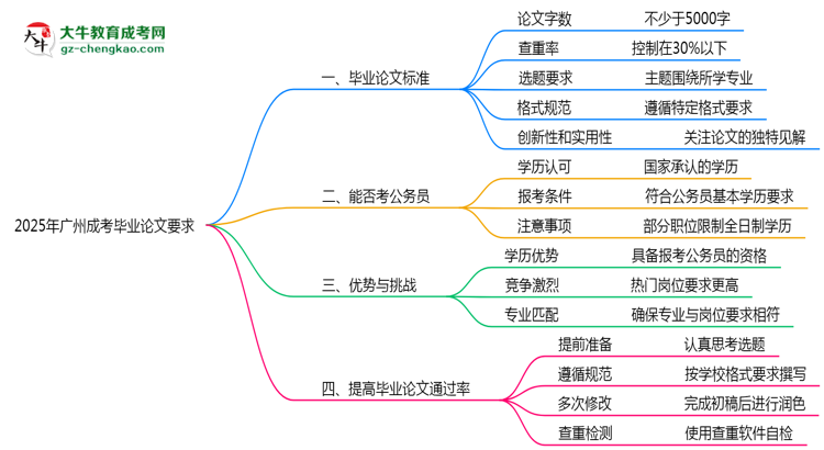 廣州成考畢業(yè)論文查重率要求多少？2025年標準思維導(dǎo)圖