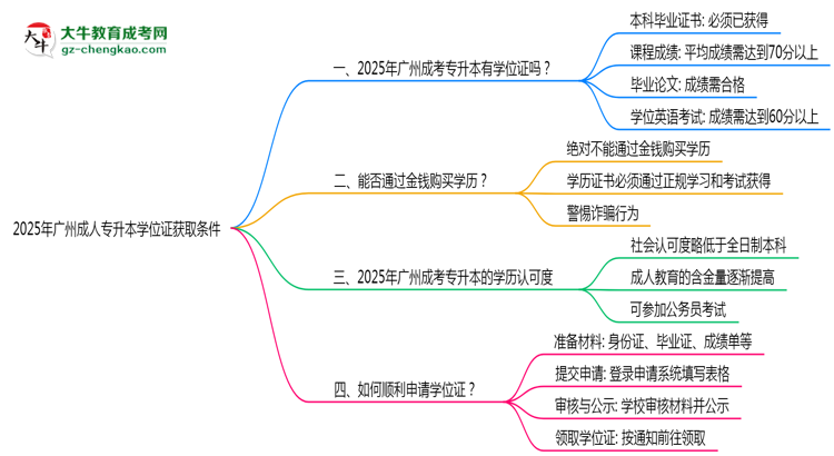 2025年廣州成人專升本學(xué)位證獲取條件是什么？思維導(dǎo)圖