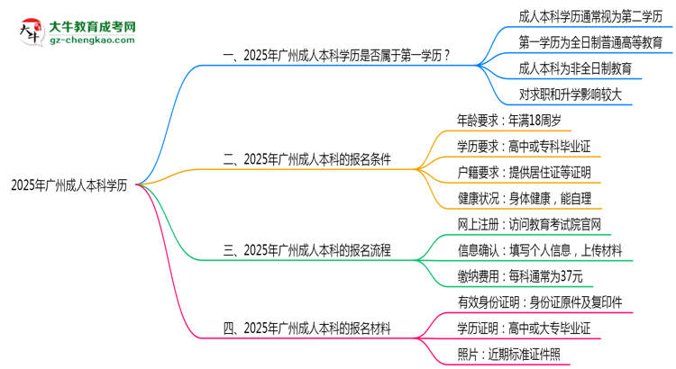 2025年廣州成人本科學歷是第一學歷嗎？思維導圖