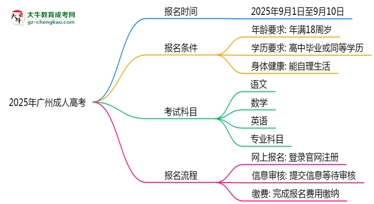 2025年廣州成人高考報名截止日期什么時候？思維導圖