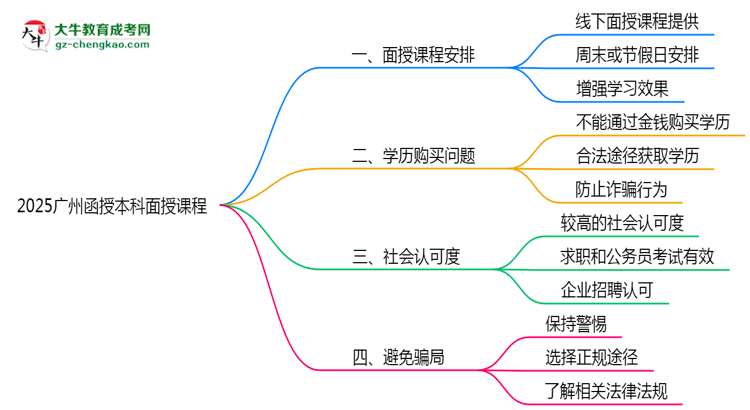 2025廣州函授本科面授課程是一定要參加的嗎？思維導(dǎo)圖