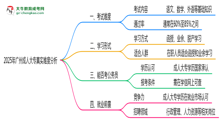2025年廣州成人大專真實(shí)難度怎么樣？過來人說說思維導(dǎo)圖