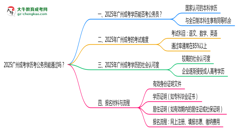 2025廣州成考學(xué)歷考公務(wù)員能通過(guò)嗎？思維導(dǎo)圖