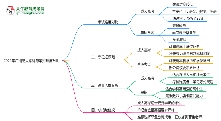 2025年廣州成人本科與單招難度對比哪個更難？思維導圖