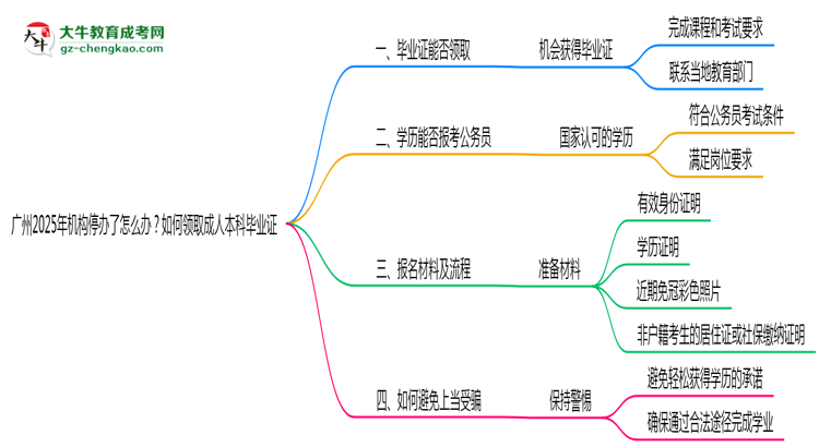 廣州2025年機(jī)構(gòu)停辦了怎么辦？如何領(lǐng)取成人本科畢業(yè)證思維導(dǎo)圖