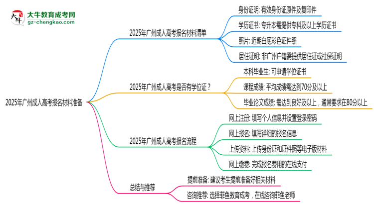 2025年廣州成人高考報名材料準備哪些？（附清單）思維導圖