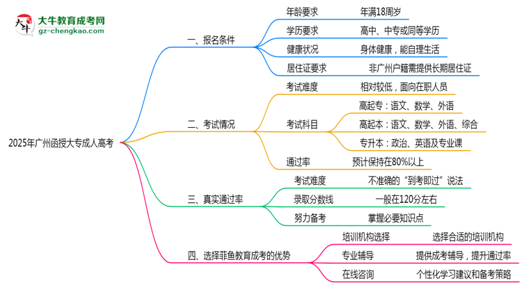 廣州函授大專真實(shí)通過(guò)率怎么樣？2025數(shù)據(jù)思維導(dǎo)圖