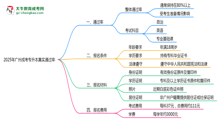 廣州成人專升本真實通過率怎么樣？2025數(shù)據(jù)思維導圖