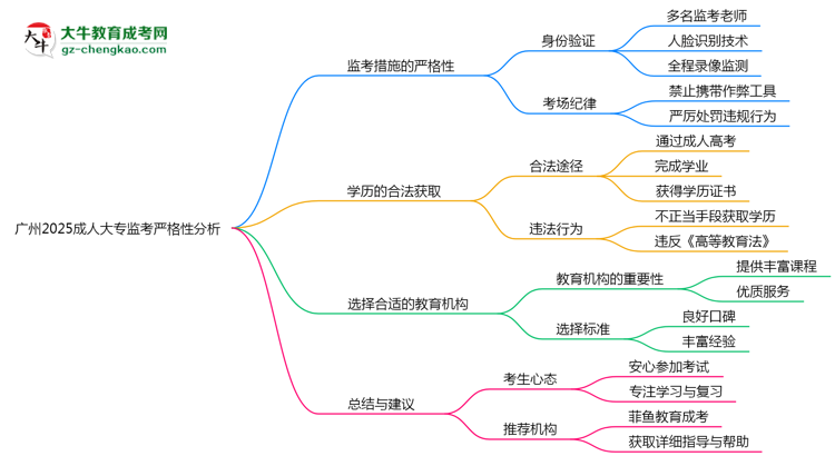 廣州2025成人大專監(jiān)考到底嚴不嚴格的？思維導圖